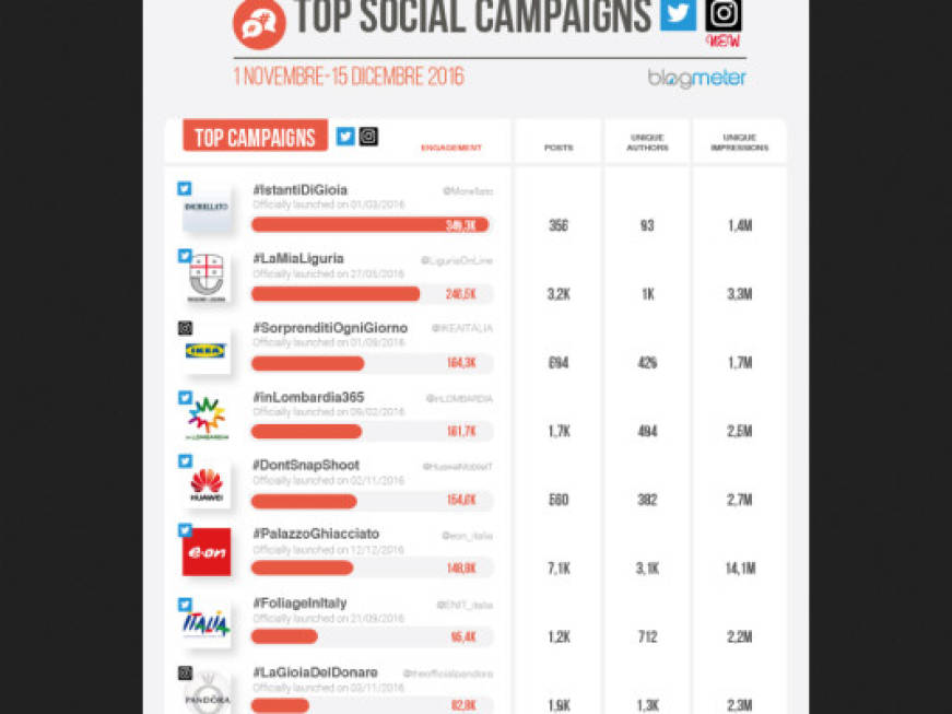 Chi vince la gara dei social: ecco le campagne con più engagement