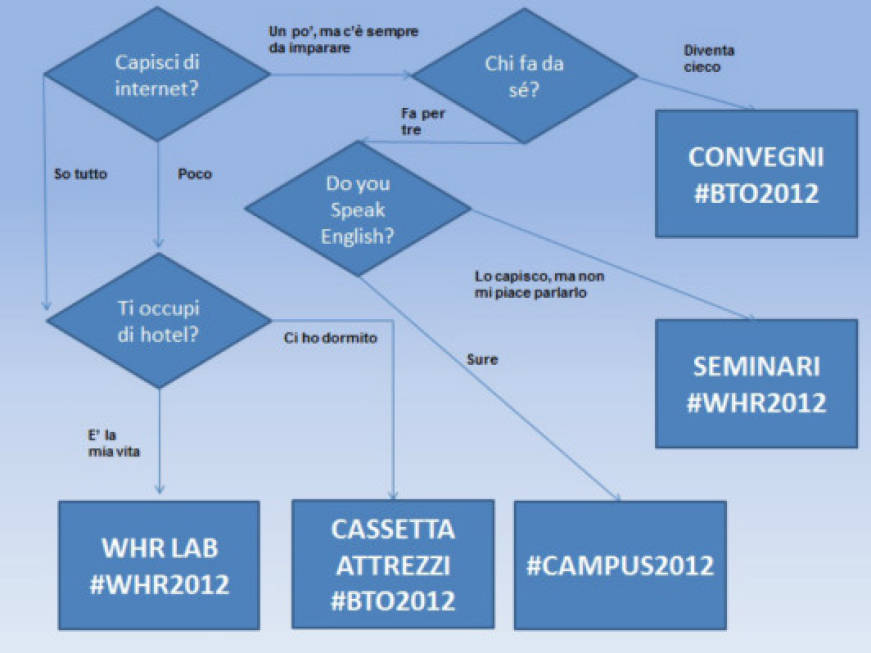 La scelta tra #whr2012, #bto2012 e #campus2012