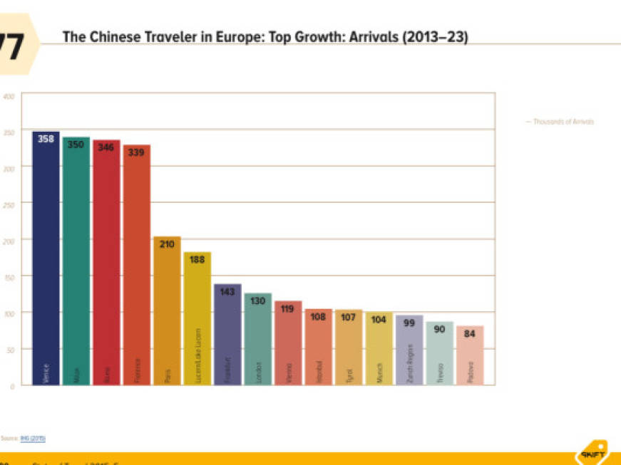 Italia leaderper il turismo cinese La sfida del 2023
