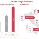 Turismo enogastronomico motore dell'incoming, i dati del Rapporto 2019