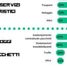 Dalle truffe alle cancellazioni, tutti i reclami dell'estate 2017