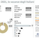 Bocca, Federalberghi: “Il Paese riparte, in viaggio il 54,5% degli italiani”