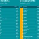 Clima e benessere, ecco le città italiane dove si vive meglio