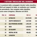 In Italia i big player perdono terreno