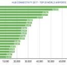 Aci Europe: ecco gli aeroporti dove si vola meglio