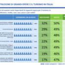 Turismo: grandi opere essenziali per l’87% degli italiani. Primo il passante di Genova