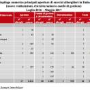 Mercato immobiliare e hotel: la mappa delle aperture