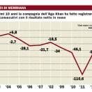 Per Meridiana fly conti in rosso nei primi 9 mesi del 2012