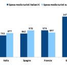 Likibu: Italia la meno cara d'Europa per gli affitti di case vacanza