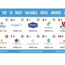 Hotel, big a confronto:i brand più potenti
