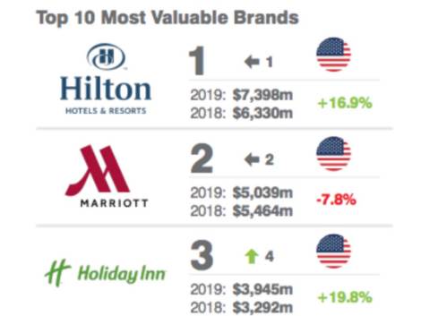 I big dell’hotellerie: ecco i 50 brand più potenti del mondo