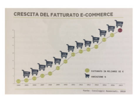 Il fatturato e-commerce viaggi in Italia supera i 10 miliardi nel 2017