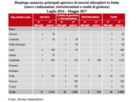 Mercato immobiliare e hotel: la mappa delle aperture