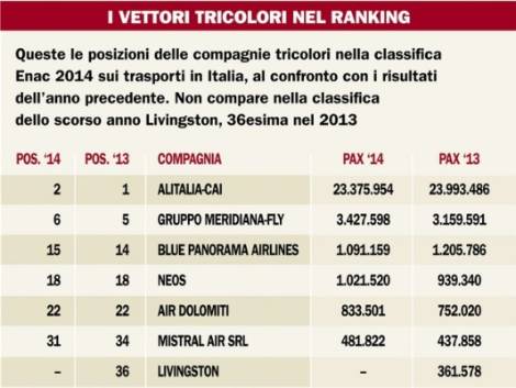 In Italia i big player perdono terreno