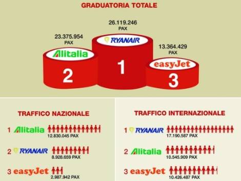 La top ten dei vettoriRyanair guida il gruppo