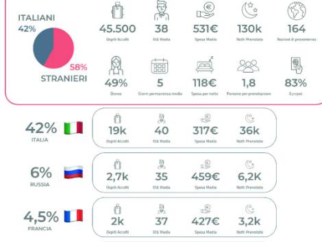 Italianway: &quot;Ecco l'identikit dei nostri ospiti&quot;