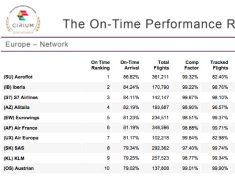 I vettori europei più puntuali del 2019, ecco la top ten di FlightStats