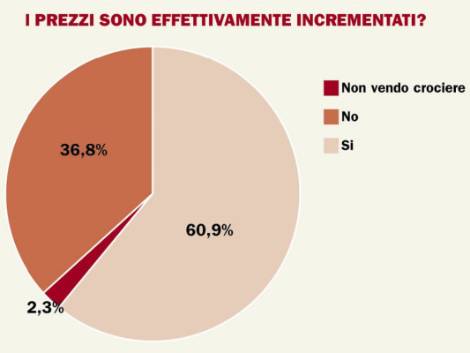 Tutti i risultati del sondaggio