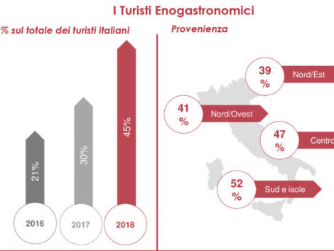 Turismo enogastronomico motore dell'incoming, i dati del Rapporto 2019