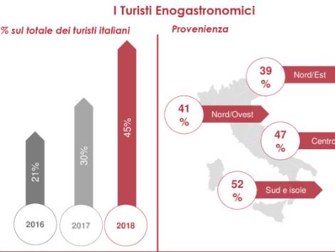 Turismo enogastronomico motore dell'incoming, i dati del Rapporto 2019