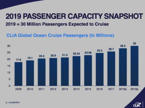 Crociere, record da 30 milioni di passeggeri
