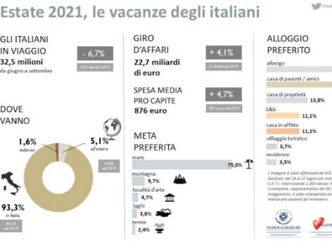 Bocca, Federalberghi: “Il Paese riparte, in viaggio il 54,5% degli italiani”