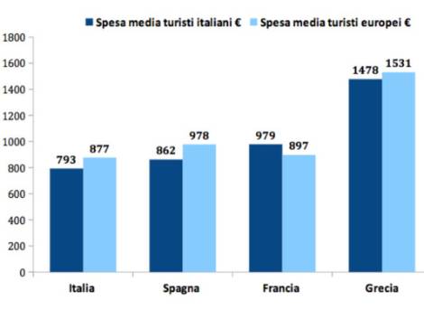 Likibu: Italia la meno cara d'Europa per gli affitti di case vacanza