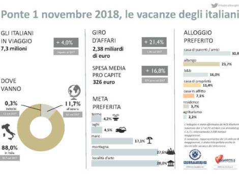 Bocca, Federalberghi: dal ponte di Ognissanti una &quot;piccola occasione di riscatto&quot;