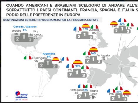 Italia sul podio delle mete più desiderate dai turisti del pianeta