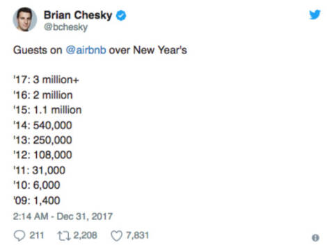 Record per Airbnb: 3 milioni di ospiti in una sola notte