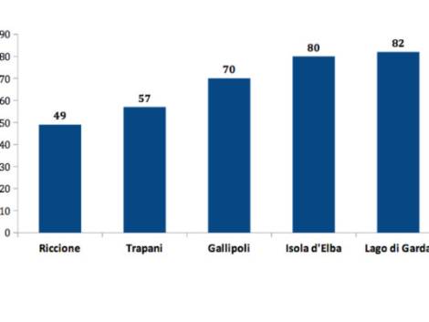 L'Italia secondo Likibu: le mete più economiche (e più cliccate)