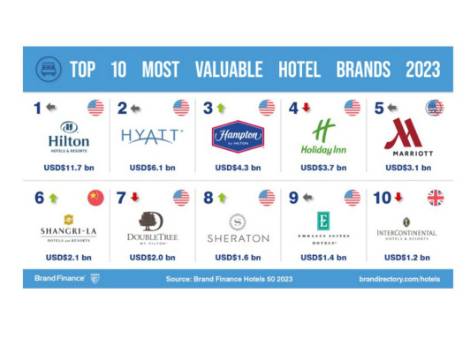 Hotel, big a confronto:i brand più potenti