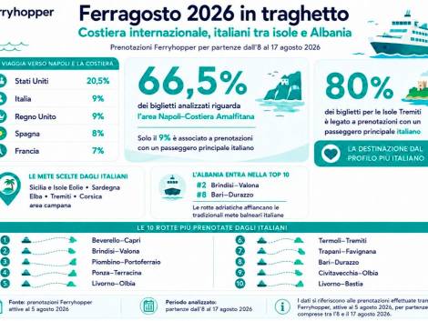 Capri, Costiera e Albania le rotte di Ferragosto in traghetto
