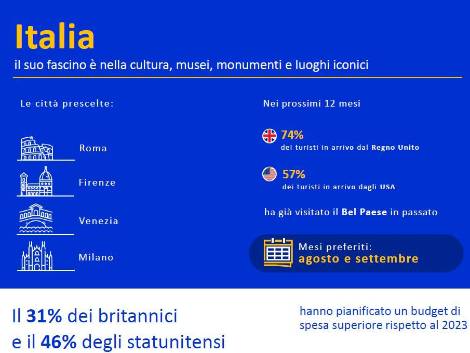 La forza del brand Italia:più repeater da Usa e Uk,i dati della survey di Visa