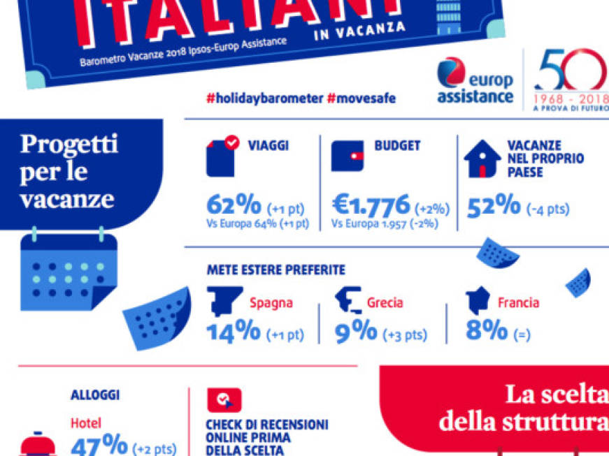 Stressati, ma ottimisti: i turisti italiani secondo Ipsos e Europ Assistance
