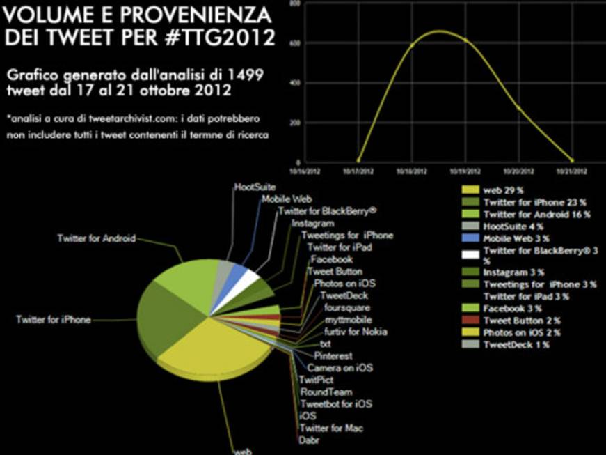 #ttg2012: la fiera vissuta sul web, raccolta in un tweetbook