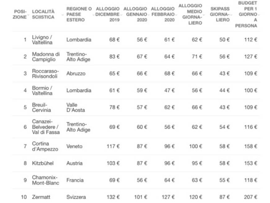 Ski Price Index di HomeToGo: quanto costano le mete sciistiche più richieste