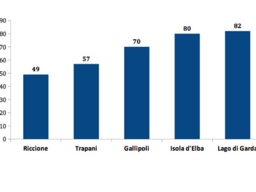 L'Italia secondo Likibu: le mete più economiche (e più cliccate)