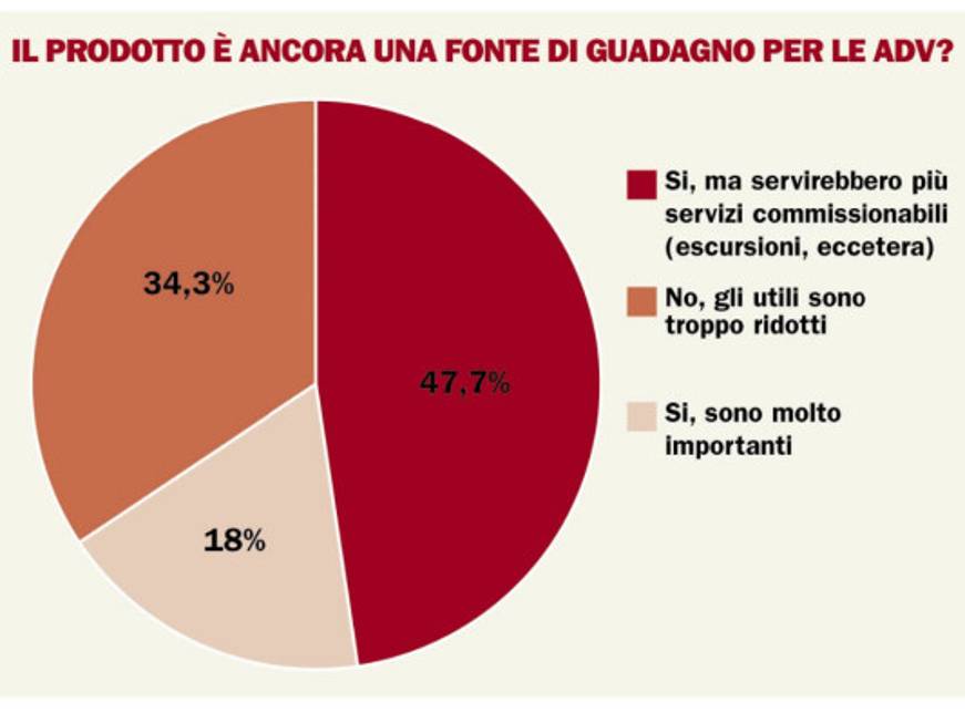 Tutti i risultati del sondaggio/2