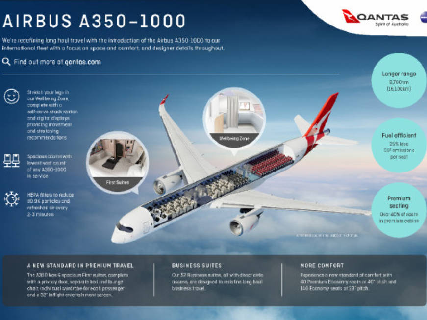 Qantas rilancia Project Sunrise e ordina 12 A350-1000: nel 2025 il primo volo