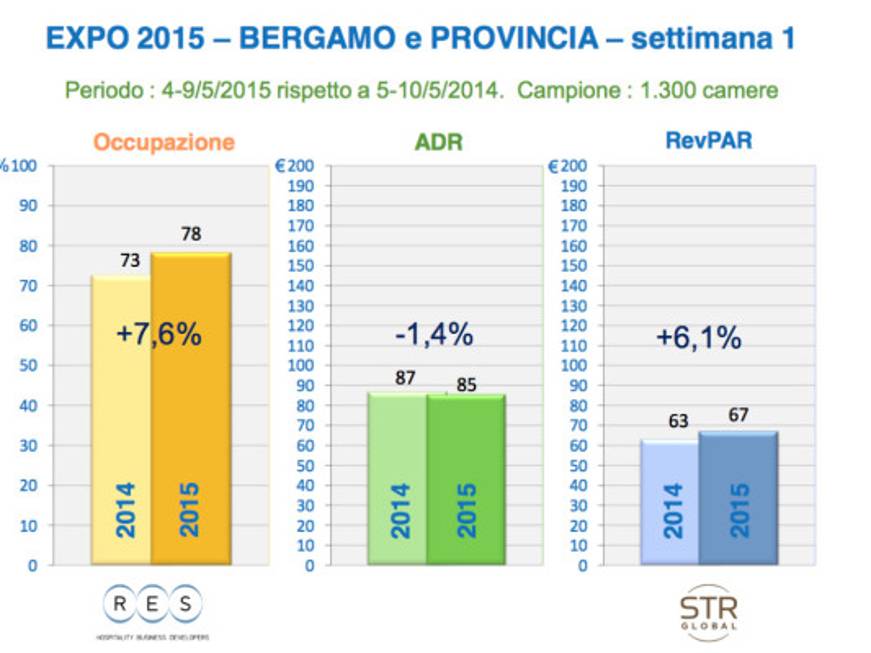 Effetto Expo, vincono gli hotel di provincia