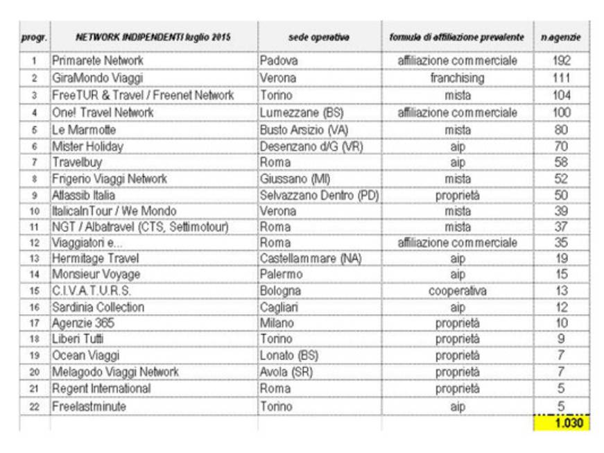 L’inevitabile declino delle reti di agenzie indipendenti