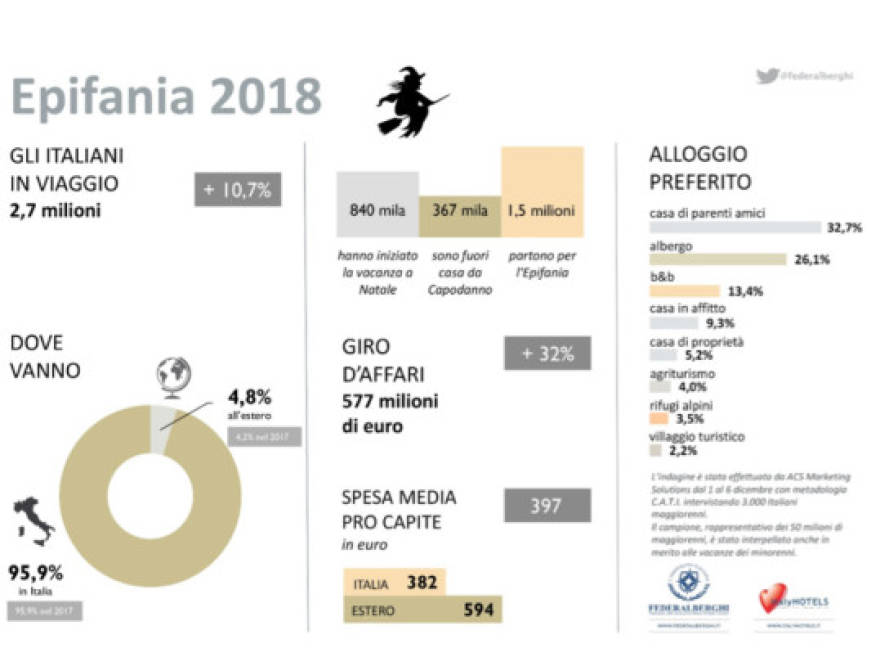 Previsioni di viaggio per l'Epifania: Italia meta top