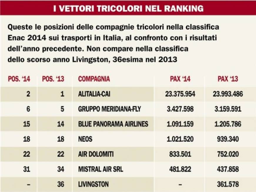 In Italia i big player perdono terreno