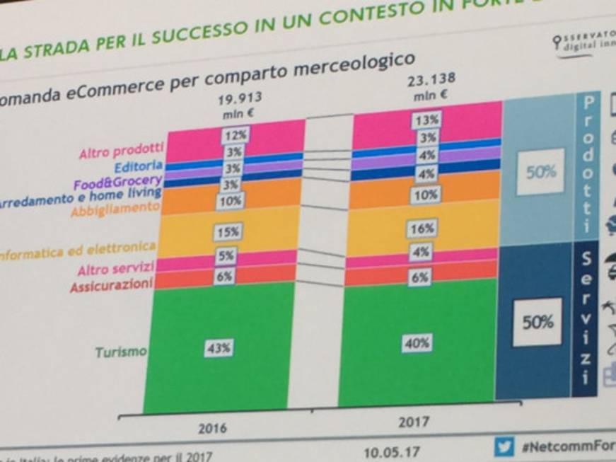 Netcomm: nel 2017 acquistati online viaggi e vacanze per 9,3 miliardi di euro