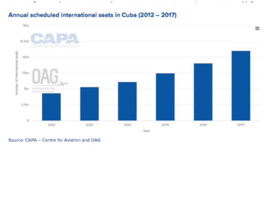 Il paradiso Cuba: così si modifica l'offerta dei voli