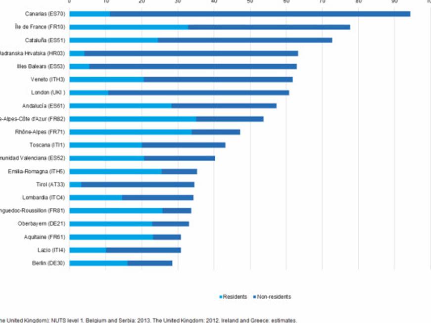 Eurostat: 5 regioni d’Italia fra le più visitate d’Europa