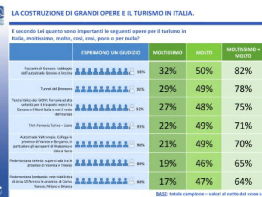 Turismo: grandi opere essenziali per l’87% degli italiani. Primo il passante di Genova