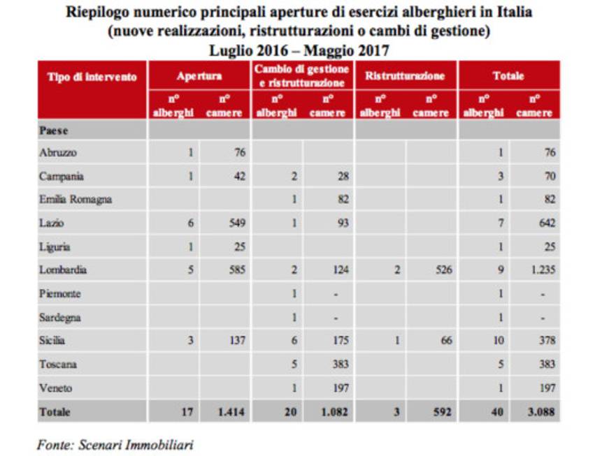 Mercato immobiliare e hotel: la mappa delle aperture