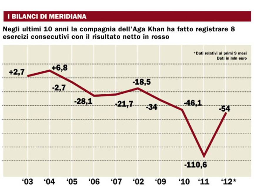 Per Meridiana fly conti in rosso nei primi 9 mesi del 2012